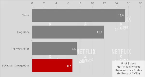 Spy Kids Armagaddeon Netflix-film vs andre familiefilmer