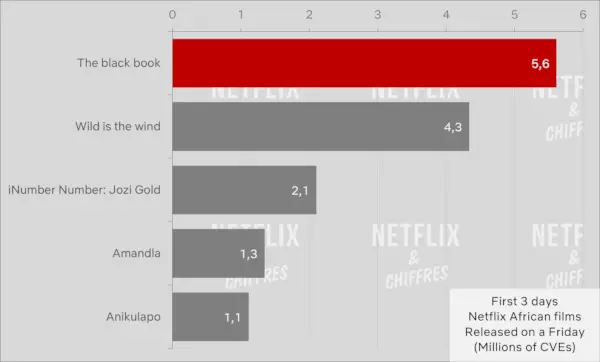 Черната книга срещу други оригинални африкански филми на Netflix