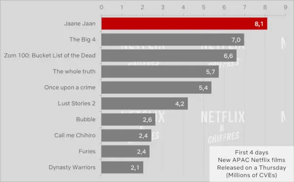 Jaane Jaan vs andre Netflix originale Apac-filmer