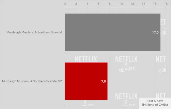 Murdaugh Murders Season 1 versus Season 2