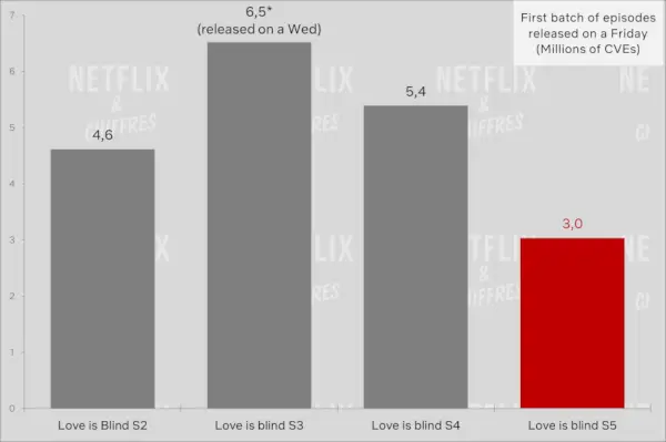 Love Is Blind Sæson 5 Vs Other Seasons