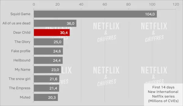 Dear Child vs Other Netflix Original International Series