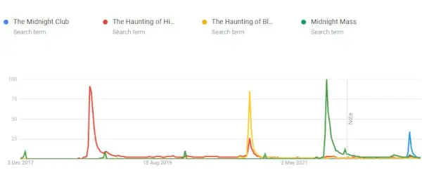 Google Trends für den Midnight Club.webp