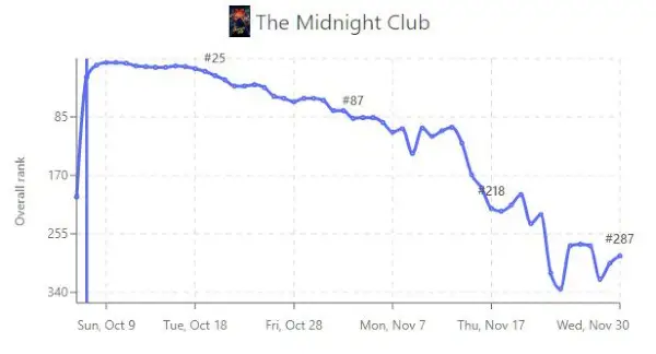 Televisiestatistieken The Midnight Club Netflix.webp