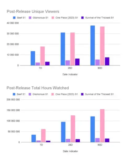 Plum Research Уникални зрители Общо гледани часове Едно парче Бляскаво говеждо оцеляване на най-дебелото