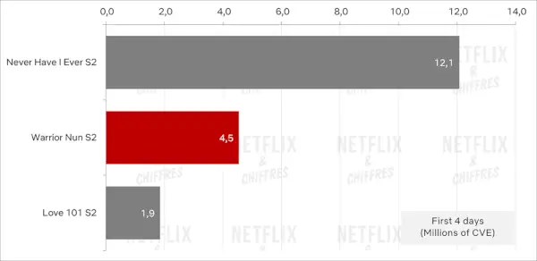 Warrior Nun Säsong 2 Viewership Cve Graph