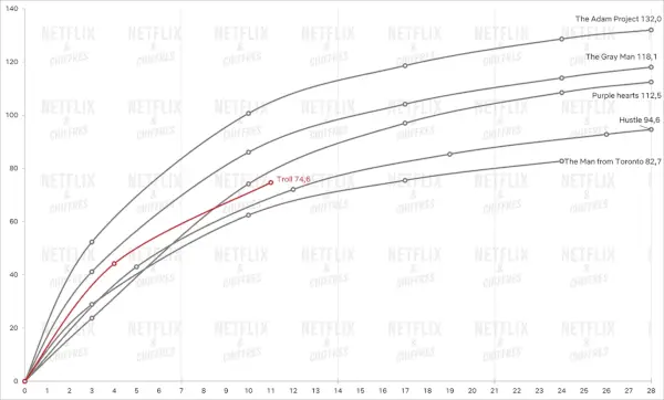 Gràfic d'espectadors de Troll vs altres grans pel·lícules de Netflix