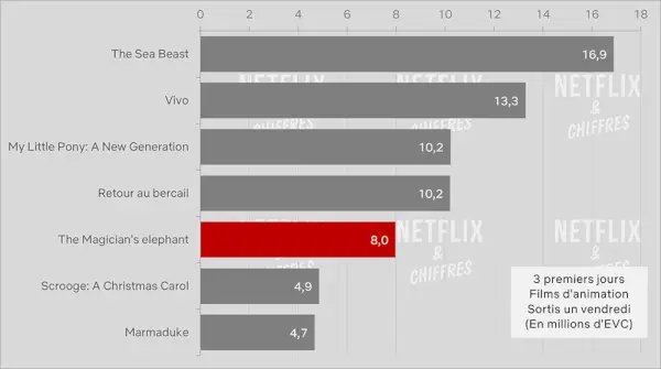 Pinocchio vs autres téléspectateurs de films d’animation en 2022