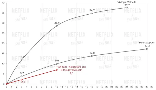 Polovičná zlá sledovanosť Netflixu