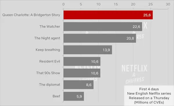 Queen Charlotte Une histoire de Bridgerton Cve Viewership.webp