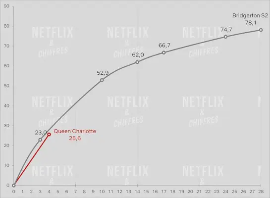 نسبة مشاهدة فيلم Zom 100 مقابل أصول Netflix الأصلية الأخرى