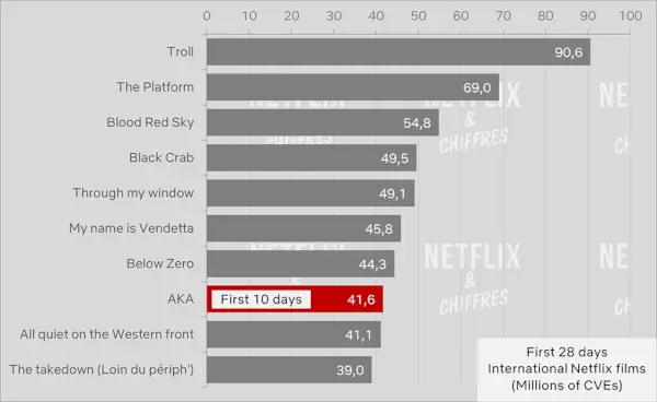 Aka Cve Sledovanosť verzus iné Top 10s všetkých čias.webp