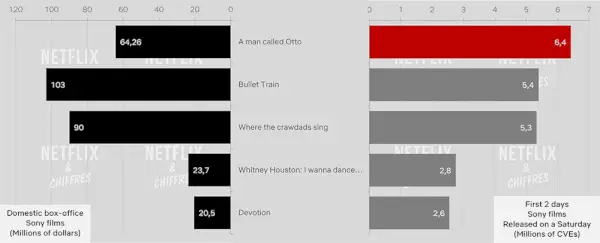 Muž menom Otto verzus iný Sony Film Sledovanosť Netflix Cve.webp