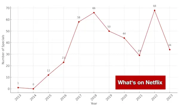 Offres spéciales Stand Up originales de Netflix par année.webp