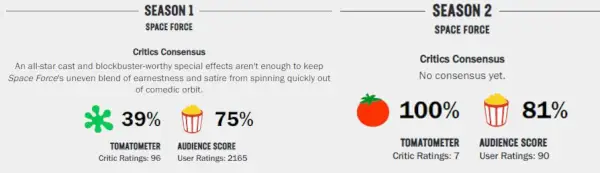 Rotten Tomato Scores For Space Force 2. sezona