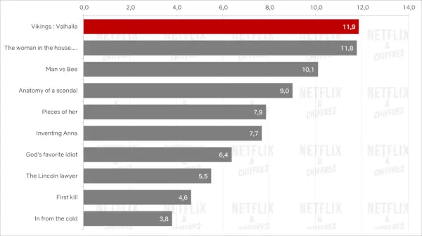 Paras ensimmäisen viikon englantilainen sarja Netflix 2022