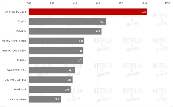 Najbolja serija prvog tjedna koja nije na engleskom jeziku Netflix 2022