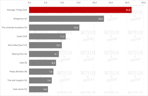 La migliore prima settimana per la nuova stagione originale di Netflix