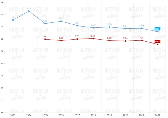 Imdb Media Netflix Originali nel 2021 2022 E1658493101378