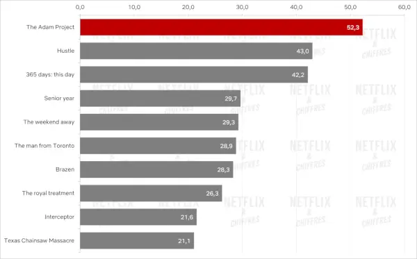 Projekt Adam na vrhu Netflixovih nagrada za govorni jezik