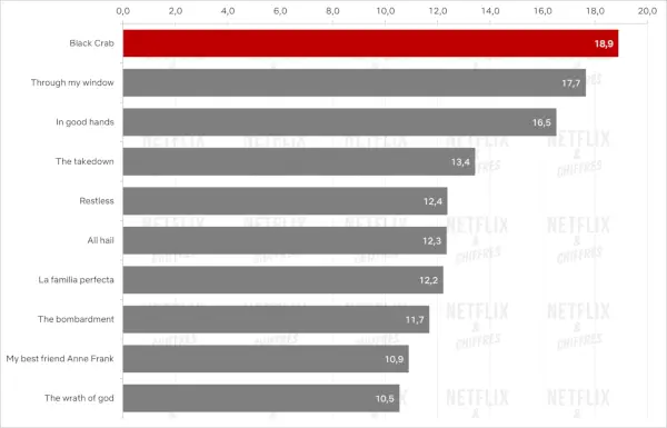 Black Crab è in cima alla classifica dei film originali Netflix non in inglese