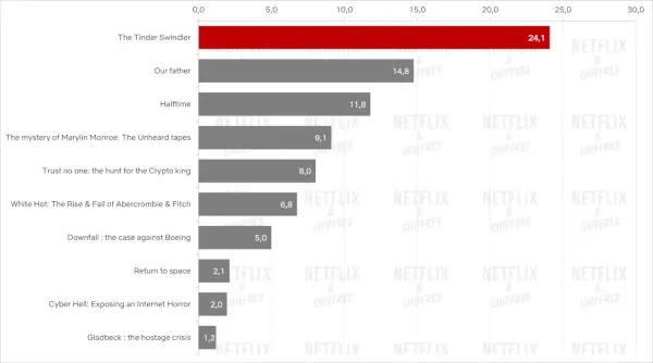 Netflixin suurimmat dokumentit vuonna 2022 1