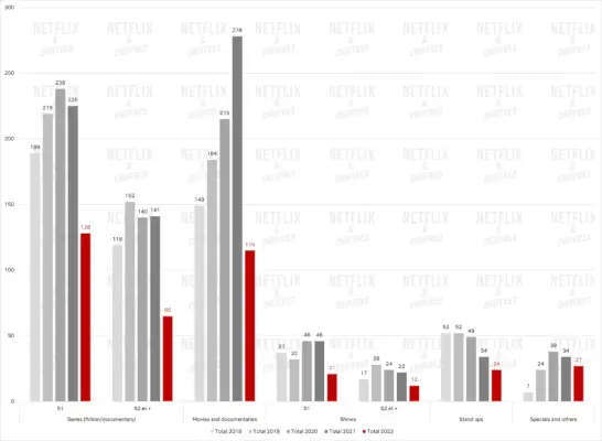 Quantità di uscite Netflix nel 2022 E1658491610346