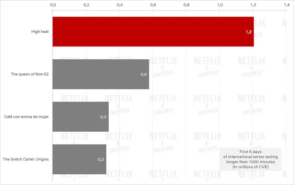 Augsta karstuma Netflix vs citi spāņu šovi