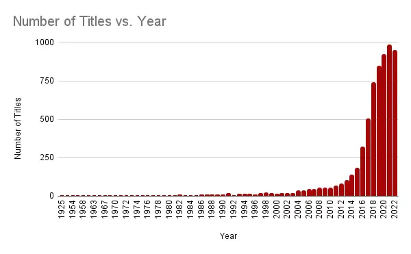 Número de títulos vs. Año