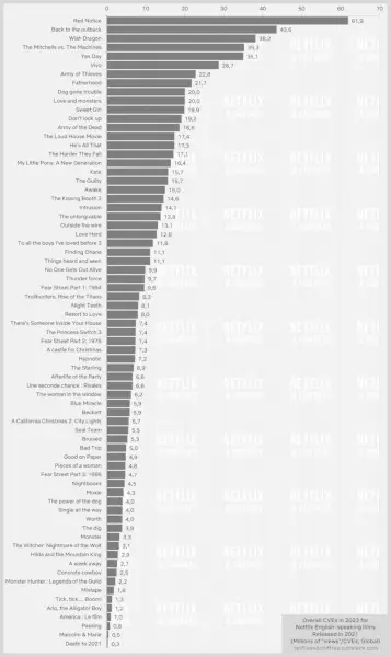 Gráfico de barras Originais da Netflix mais assistidos em 2021