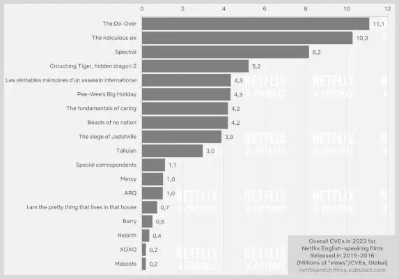 تم إصدار Netflix Originals في أداء 2015 و2016