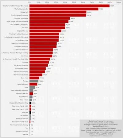 I film Netflix più visti del 2017 su Netflix