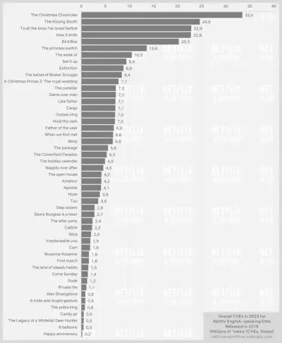 Gráfico de barras dos filmes mais assistidos de 2018 na Netflix