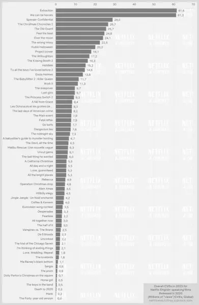 Gráfico de barras Filmes originais da Netflix mais assistidos em 2020