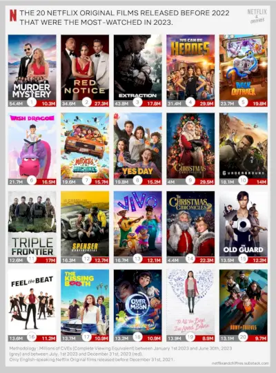 Meest bekeken originele Netflix-films uitgebracht vóór 2022 en inzichten in filmstrategie