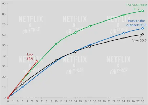 Pel·lícula d'animació de Leo Netflix Adam Sandler