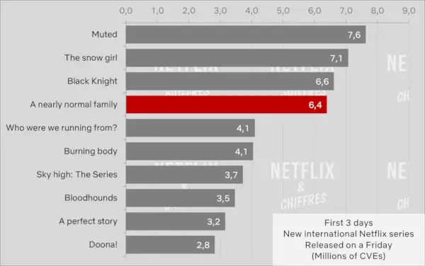 Melkein normaali perhe Netflixin katsojamäärä