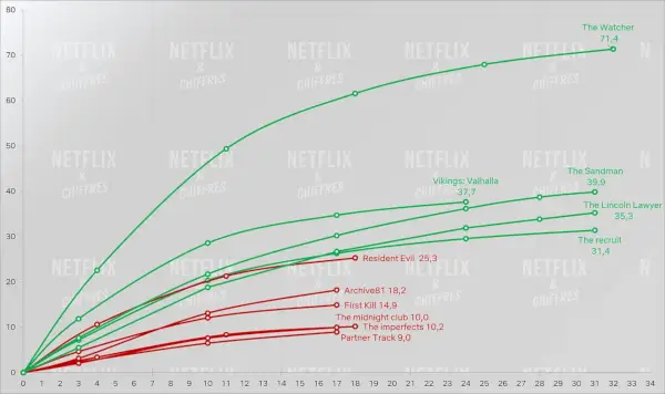 The Recruit Renewal Cve Viewership Netflix