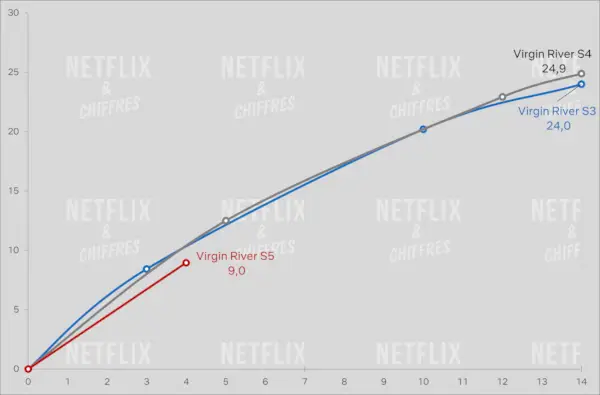 Audience de la saison 5 de Virgin River par rapport aux autres saisons