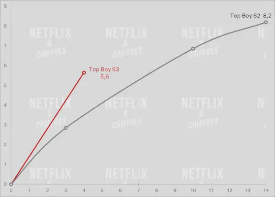 نسبة مشاهدة Top Boy الموسم 3 مقابل الموسم 2