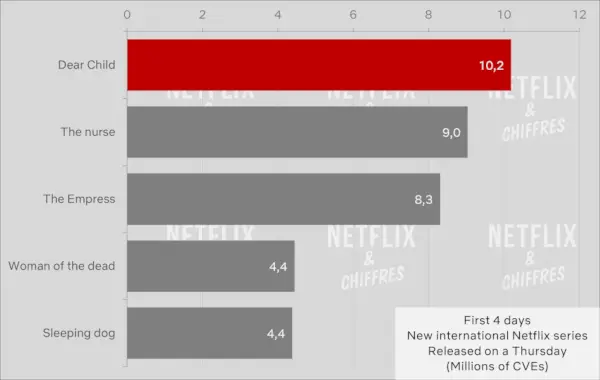 Dear Child versus otras series originales de Netflix a nivel internacional