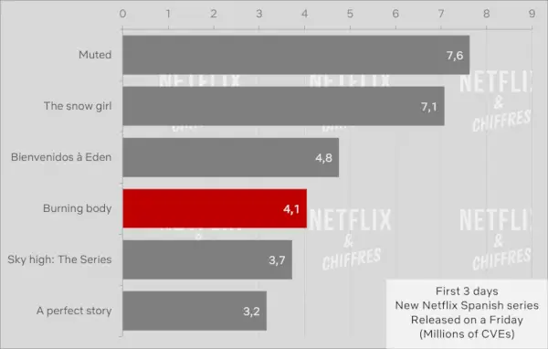 Horiace telo vs iné originálne medzinárodné predstavenia Netflix