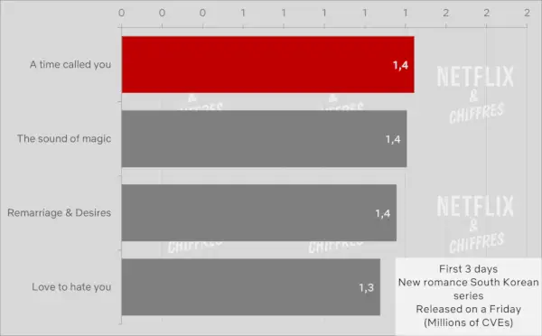 Netflix の視聴者数と他の番組の比較