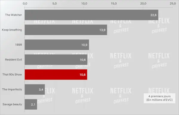 Oglądalność programów z lat 90. w porównaniu z innymi serialami Netflix w chwili premiery