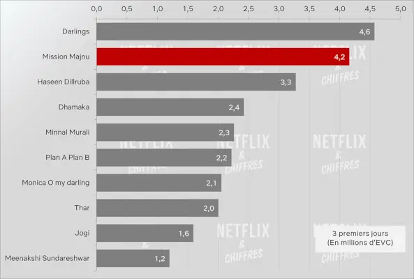 Gledanost Mission Majnu v primerjavi z drugimi izvirnimi indijskimi filmi Netflix