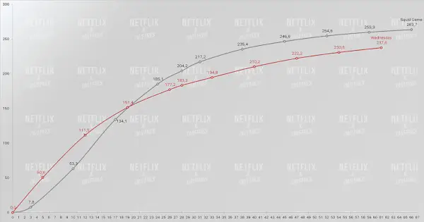 Jocul Wednesday Vs Squid Cve Viewership Netlfix