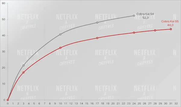 Cobra Kai säsong 5 vs säsong 4 Tittare