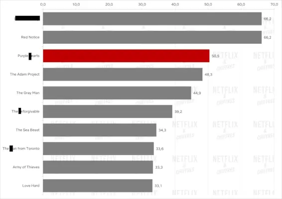 Filmy Top 10 žebříčků Purpurové srdce vs jiné filmy