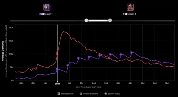 Gráficos de tendências da 3ª temporada de Stranger Things vs Wandavision E1654271162216