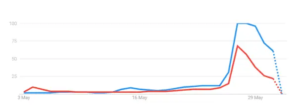 Stranger Things vs Obi Wan Kenobi Google Trender